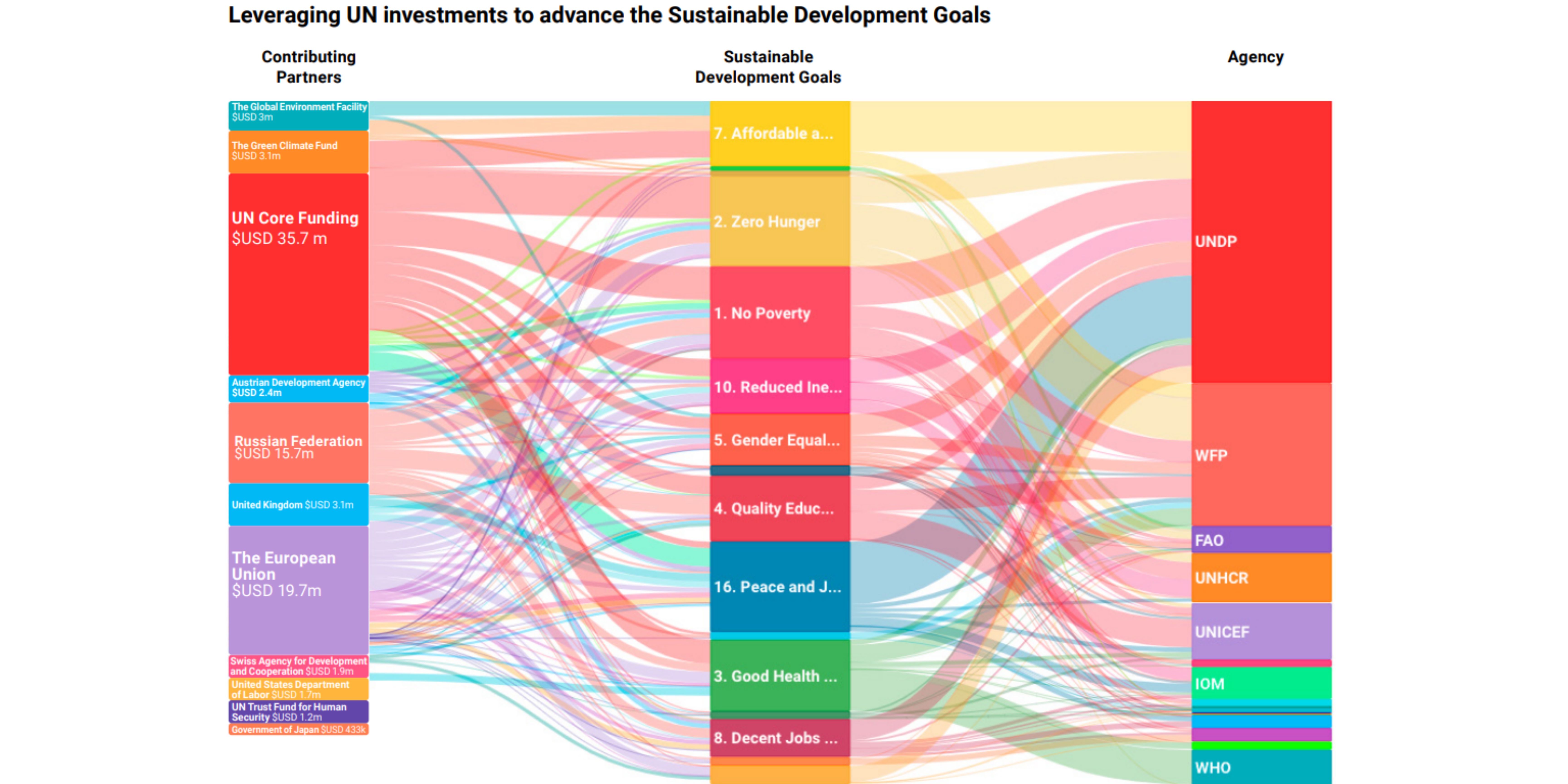 Figure 2. UN INFO Visual 1: Linking Investments, Agencies and SDGs in Armenia