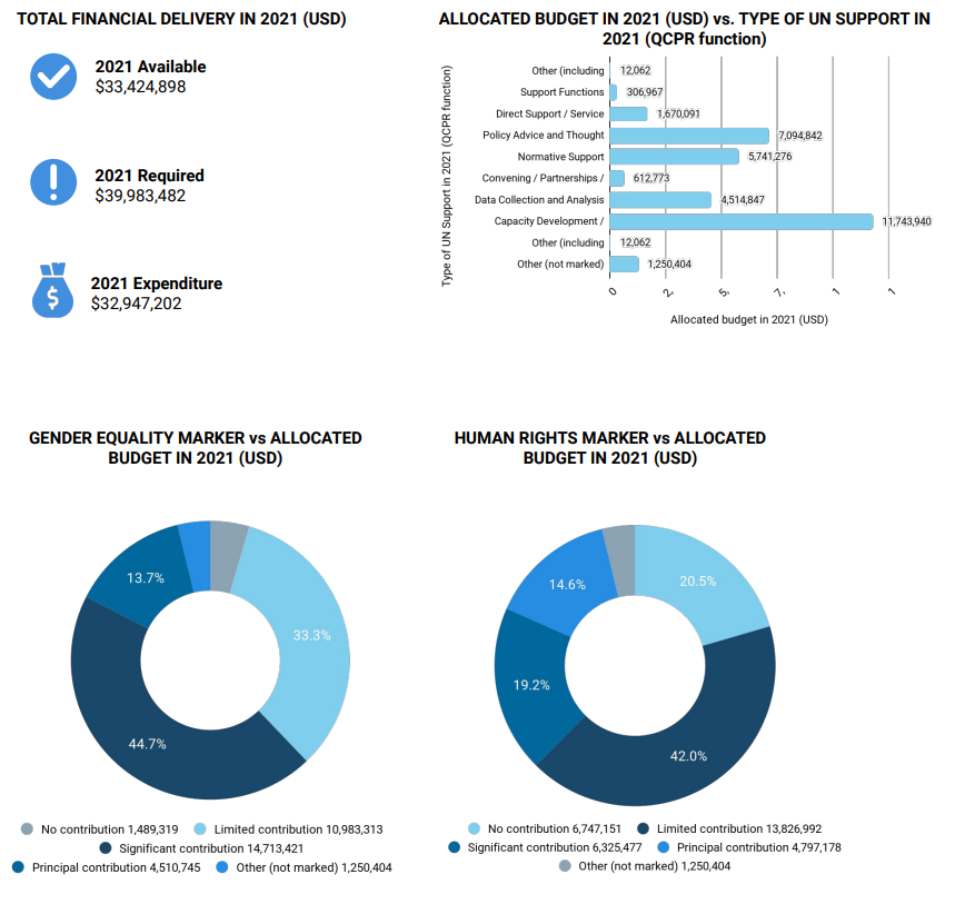 Key Highlights from UNSDCF JWPs 2021