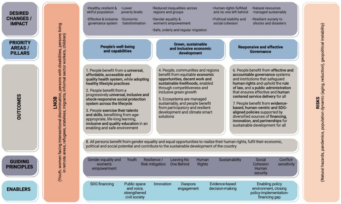 UNSDCF Theory of Change (TOC)
