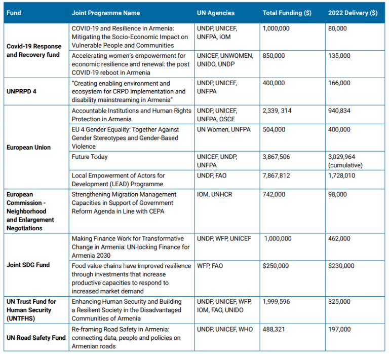 Screenshot of a table on Figure 4. Interagency Cooperation in the Mobilization of Funds