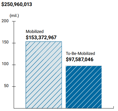 Figure 5. Overview of UNSDCF Required Funding