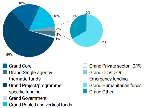 Figure 6. Available Resources Per Source of Funding