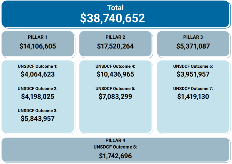 Figure 7. 2022 Expenditure Across UNSDCF Result Areas and Outcomes
