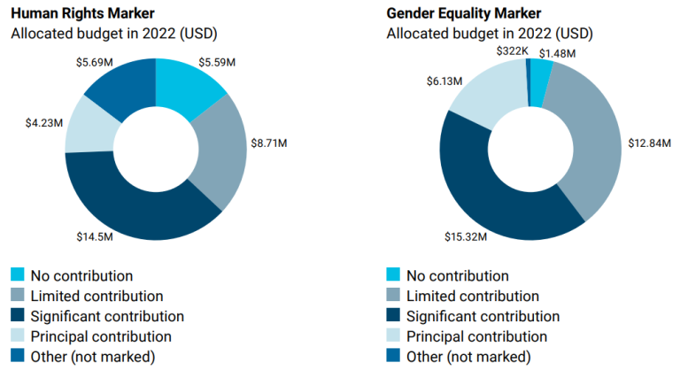 UNSDCF 2022 Delivery at a Glance