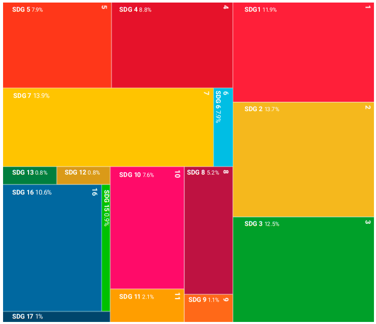 Figure 8. UN INFO Visual 2 Where is the Money Going